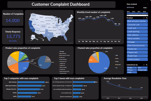 Dự án Customer Complaint Dashboard